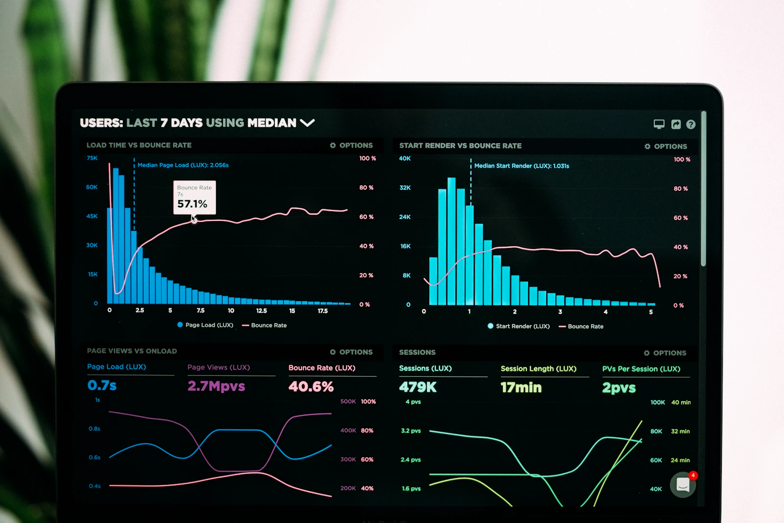 Painel de monitoramento com gráficos de séries temporais